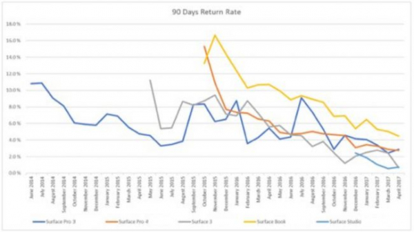 Заметки Microsoft: Отвратительные результаты возвратов Surface